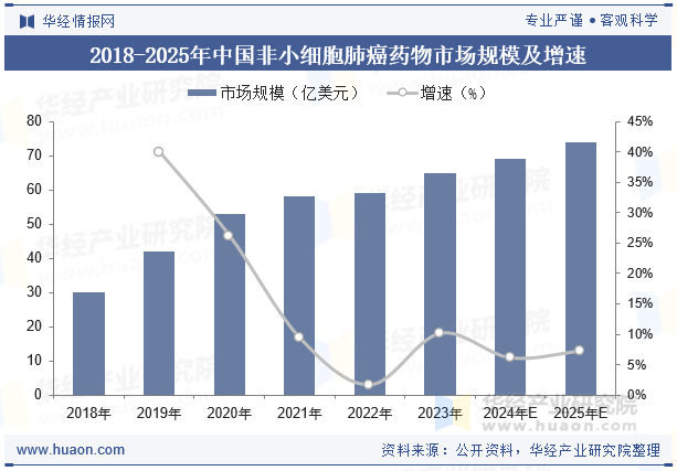 2018-2025年中国非小细胞肺癌药物市场规模及增速