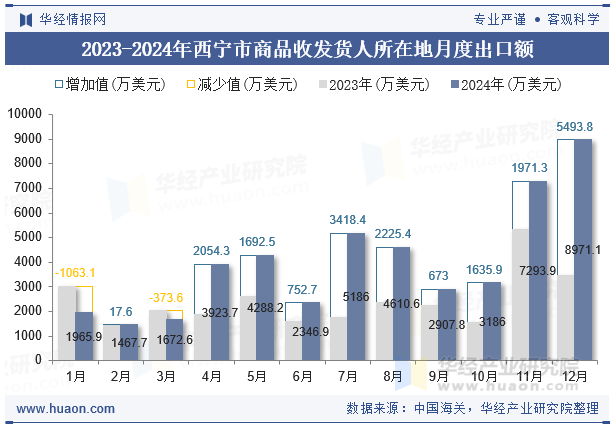 2023-2024年西宁市商品收发货人所在地月度出口额