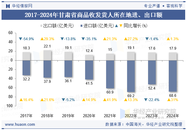 2017-2024年甘肃省商品收发货人所在地进、出口额