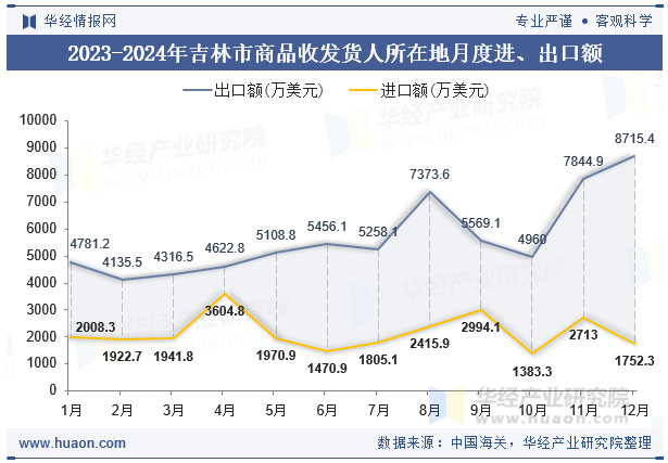 2023-2024年吉林市商品收发货人所在地月度进、出口额