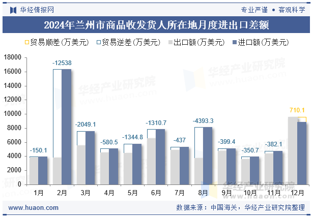 2024年兰州市商品收发货人所在地月度进出口差额