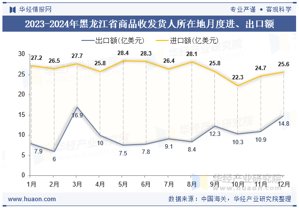 2023-2024年黑龙江省商品收发货人所在地月度进、出口额