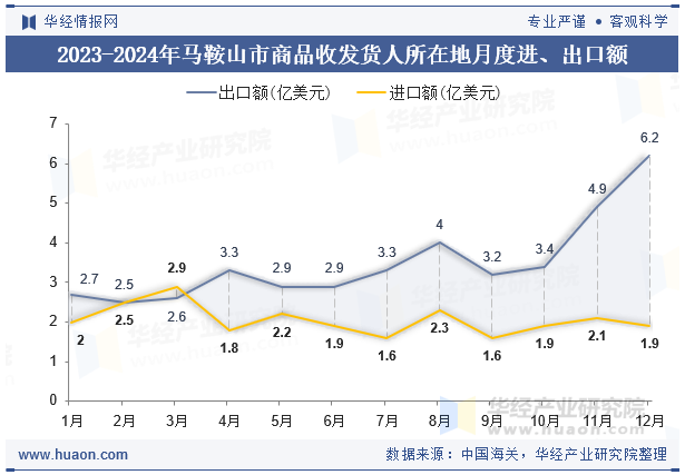 2023-2024年马鞍山市商品收发货人所在地月度进、出口额