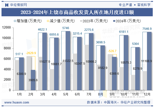 2023-2024年上饶市商品收发货人所在地月度进口额