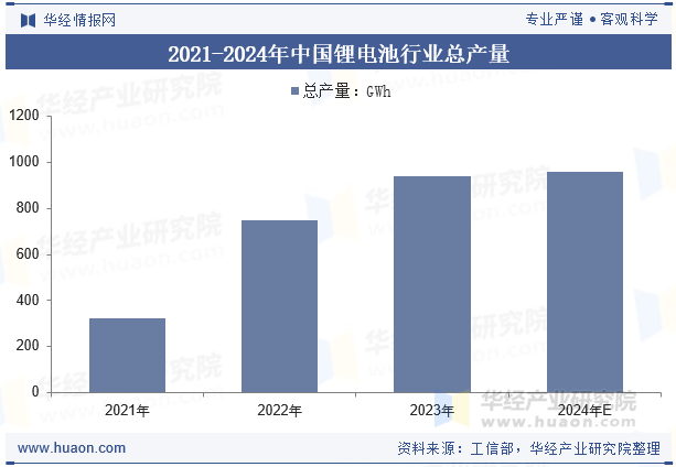 2021-2024年中国锂电池行业总产量