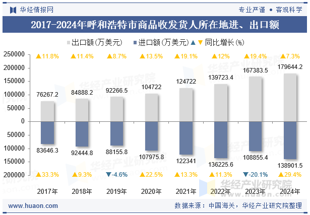 2017-2024年呼和浩特市商品收发货人所在地进、出口额