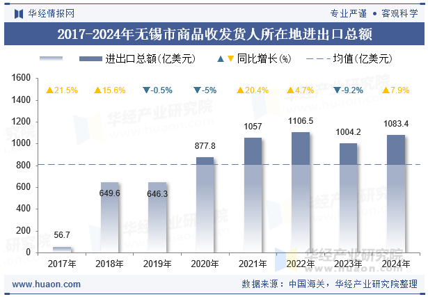 2017-2024年无锡市商品收发货人所在地进出口总额