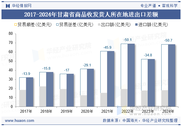 2017-2024年甘肃省商品收发货人所在地进出口差额