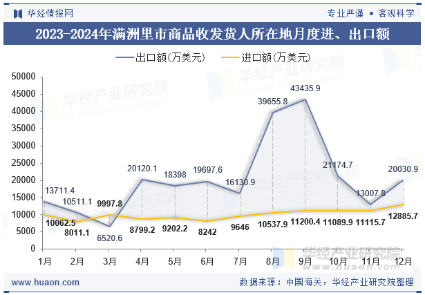 2023-2024年满洲里市商品收发货人所在地月度进、出口额