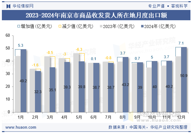 2023-2024年南京市商品收发货人所在地月度出口额