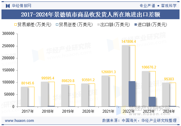 2017-2024年景德镇市商品收发货人所在地进出口差额