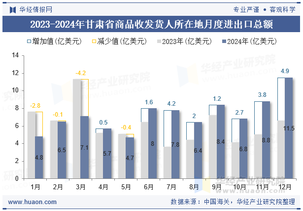 2023-2024年甘肃省商品收发货人所在地月度进出口总额