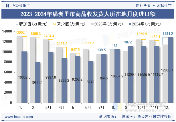 2023-2024年满洲里市商品收发货人所在地月度进口额