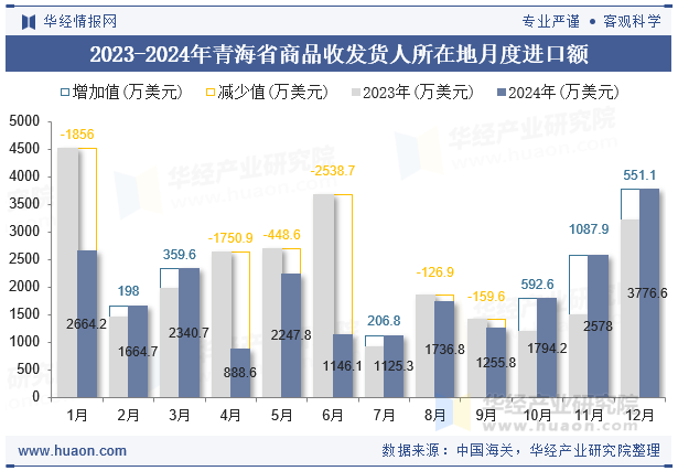 2023-2024年青海省商品收发货人所在地月度进口额