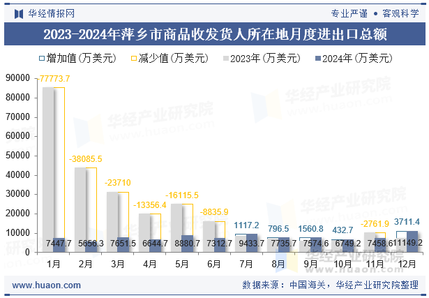 2023-2024年萍乡市商品收发货人所在地月度进出口总额