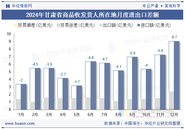 2024年甘肃省商品收发货人所在地月度进出口差额