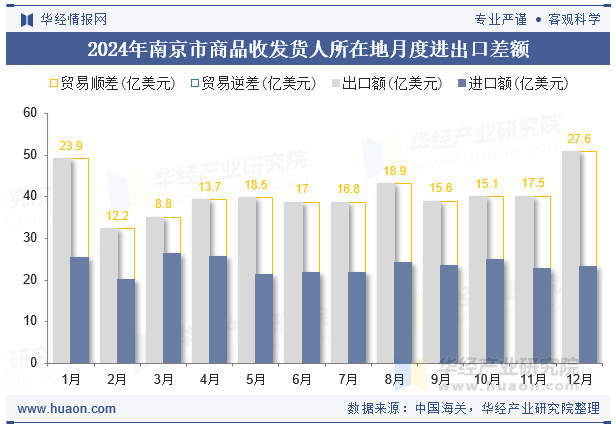 2024年南京市商品收发货人所在地月度进出口差额