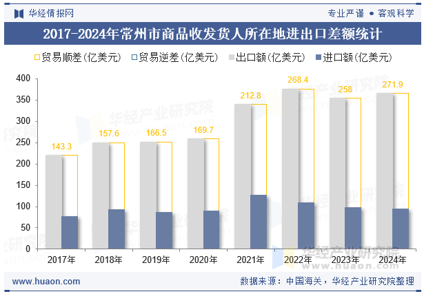 2017-2024年常州市商品收发货人所在地进出口差额统计