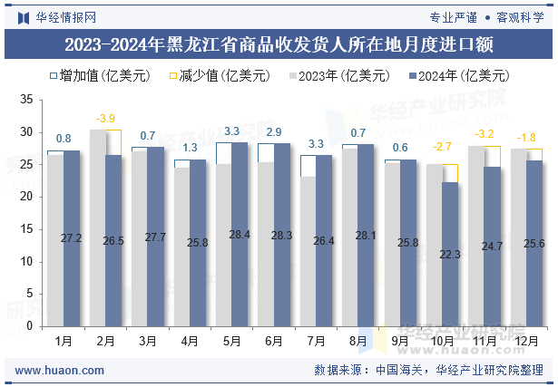 2023-2024年黑龙江省商品收发货人所在地月度进口额
