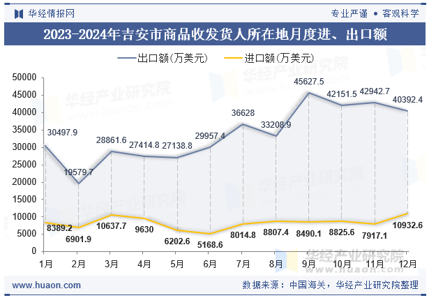 2023-2024年吉安市商品收发货人所在地月度进、出口额