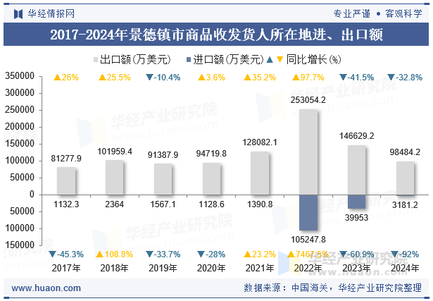 2017-2024年景德镇市商品收发货人所在地进、出口额