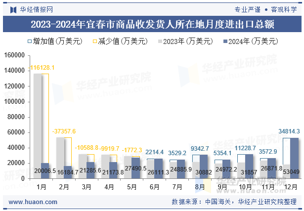 2023-2024年宜春市商品收发货人所在地月度进出口总额