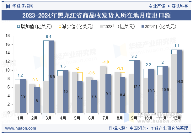2023-2024年黑龙江省商品收发货人所在地月度出口额