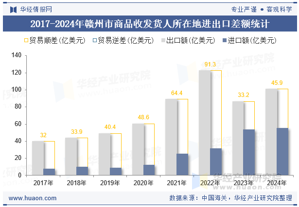 2017-2024年赣州市商品收发货人所在地进出口差额统计