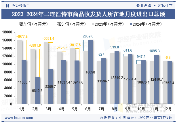 2023-2024年二连浩特市商品收发货人所在地月度进出口总额