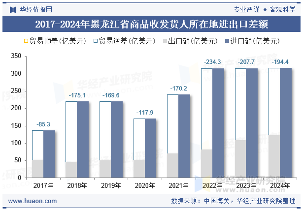 2017-2024年黑龙江省商品收发货人所在地进出口差额