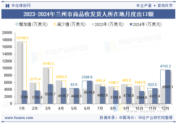 2023-2024年兰州市商品收发货人所在地月度出口额
