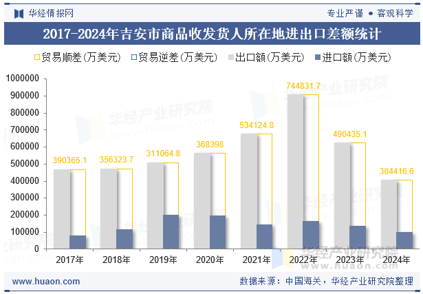 2017-2024年吉安市商品收发货人所在地进出口差额统计