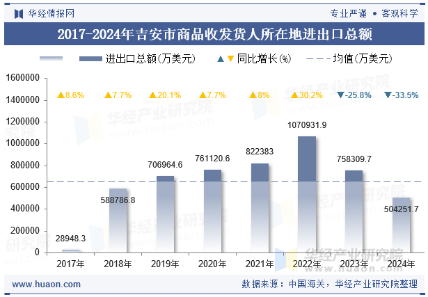 2017-2024年吉安市商品收发货人所在地进出口总额