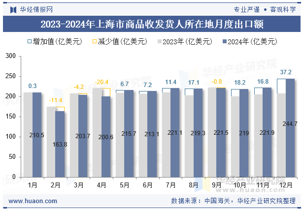 2023-2024年上海市商品收发货人所在地月度出口额