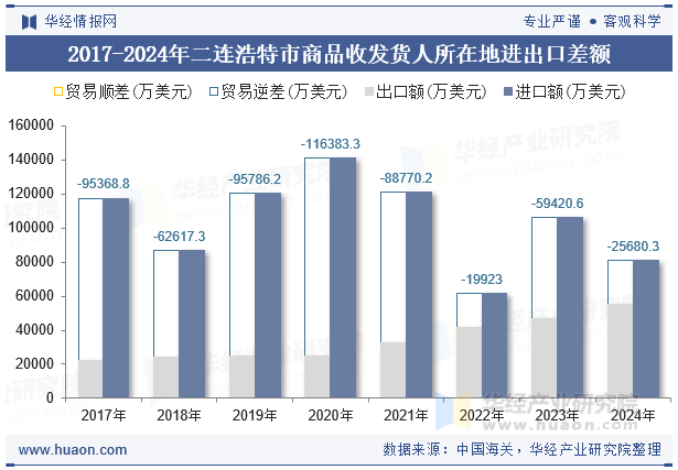 2017-2024年二连浩特市商品收发货人所在地进出口差额