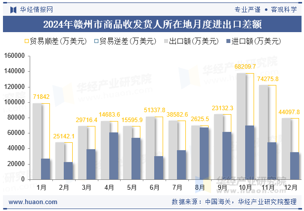 2024年赣州市商品收发货人所在地月度进出口差额