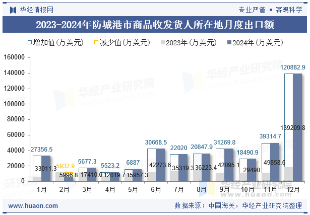 2023-2024年防城港市商品收发货人所在地月度出口额