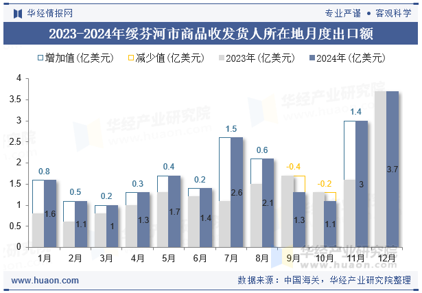 2023-2024年绥芬河市商品收发货人所在地月度出口额