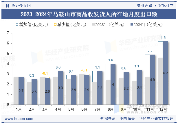 2023-2024年马鞍山市商品收发货人所在地月度出口额