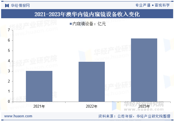 2021-2023年澳华内镜内窥镜设备收入变化