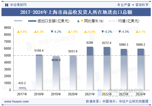 2017-2024年上海市商品收发货人所在地进出口总额