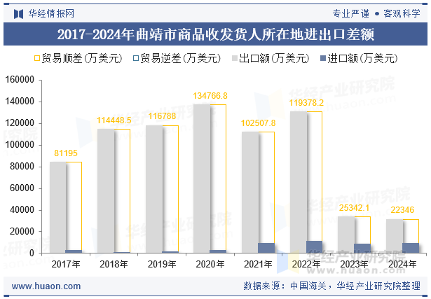 2017-2024年曲靖市商品收发货人所在地进出口差额