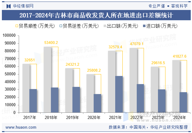 2017-2024年吉林市商品收发货人所在地进出口差额统计