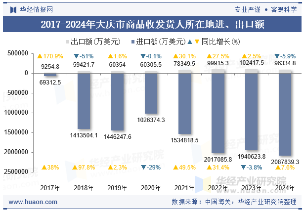 2017-2024年大庆市商品收发货人所在地进、出口额