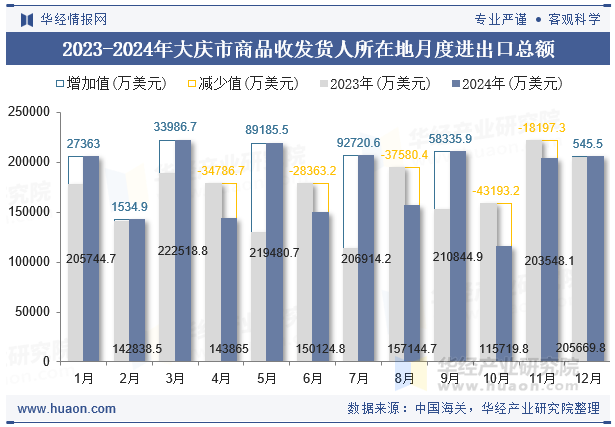 2023-2024年大庆市商品收发货人所在地月度进出口总额