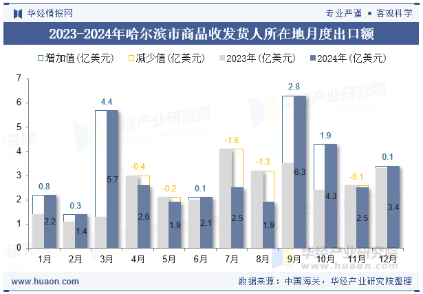 2023-2024年哈尔滨市商品收发货人所在地月度出口额