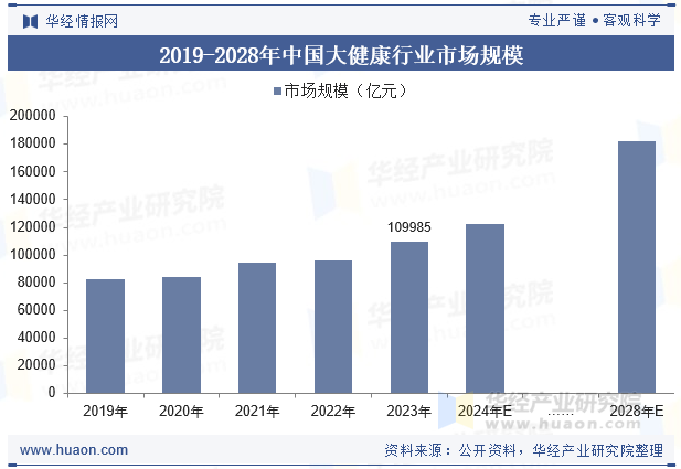 2019-2028年中国大健康行业市场规模