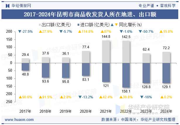 2017-2024年昆明市商品收发货人所在地进、出口额