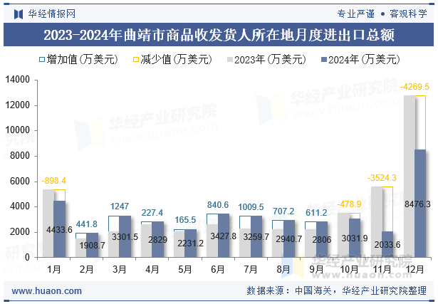 2023-2024年曲靖市商品收发货人所在地月度进出口总额