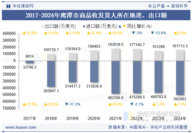 2017-2024年鹰潭市商品收发货人所在地进、出口额